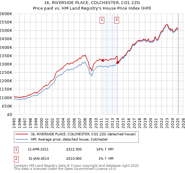 16, RIVERSIDE PLACE, COLCHESTER, CO1 2ZG: Price paid vs HM Land Registry's House Price Index