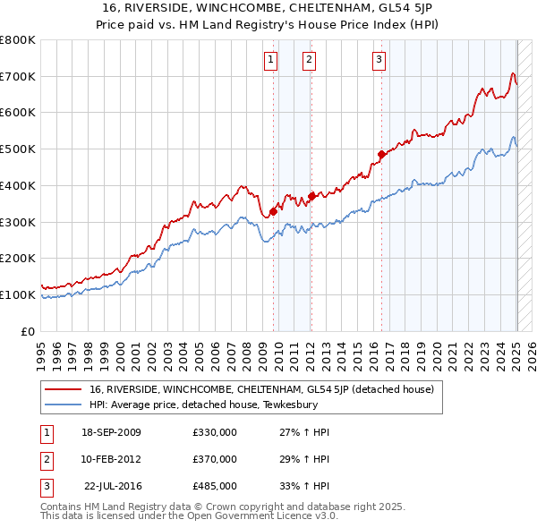 16, RIVERSIDE, WINCHCOMBE, CHELTENHAM, GL54 5JP: Price paid vs HM Land Registry's House Price Index