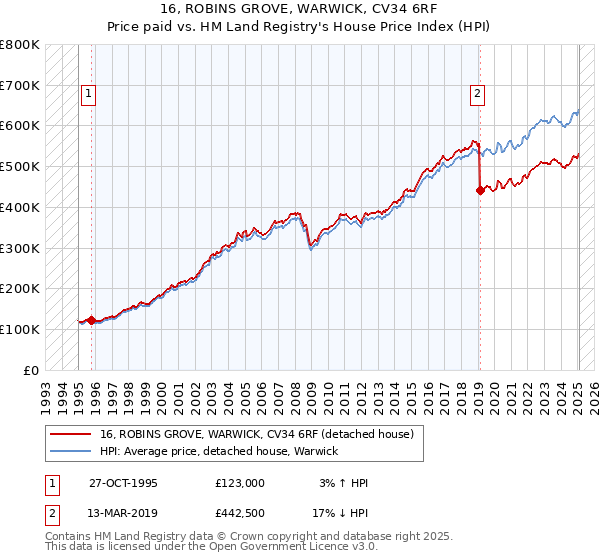 16, ROBINS GROVE, WARWICK, CV34 6RF: Price paid vs HM Land Registry's House Price Index