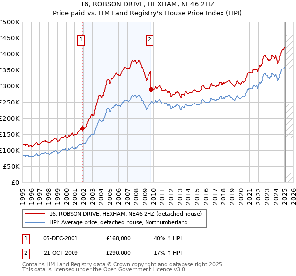 16, ROBSON DRIVE, HEXHAM, NE46 2HZ: Price paid vs HM Land Registry's House Price Index
