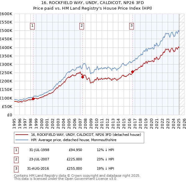 16, ROCKFIELD WAY, UNDY, CALDICOT, NP26 3FD: Price paid vs HM Land Registry's House Price Index