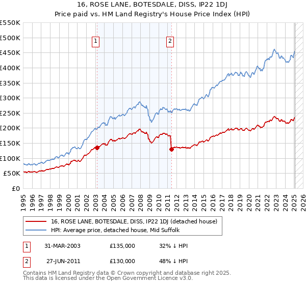 16, ROSE LANE, BOTESDALE, DISS, IP22 1DJ: Price paid vs HM Land Registry's House Price Index