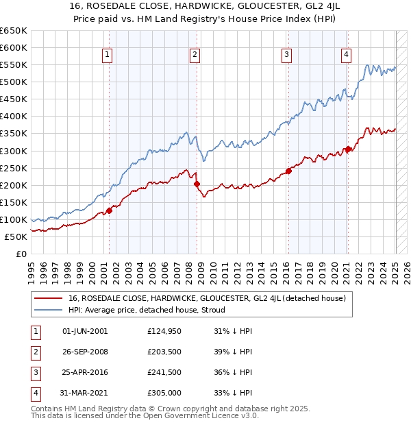 16, ROSEDALE CLOSE, HARDWICKE, GLOUCESTER, GL2 4JL: Price paid vs HM Land Registry's House Price Index