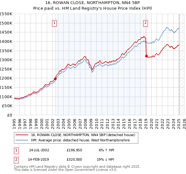 16, ROWAN CLOSE, NORTHAMPTON, NN4 5BP: Price paid vs HM Land Registry's House Price Index