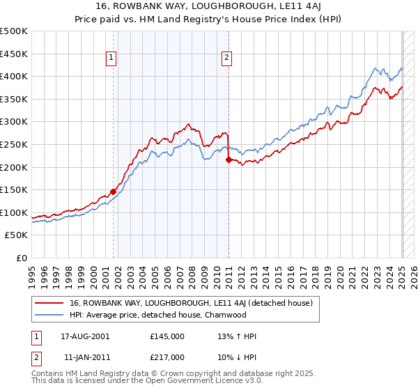 16, ROWBANK WAY, LOUGHBOROUGH, LE11 4AJ: Price paid vs HM Land Registry's House Price Index