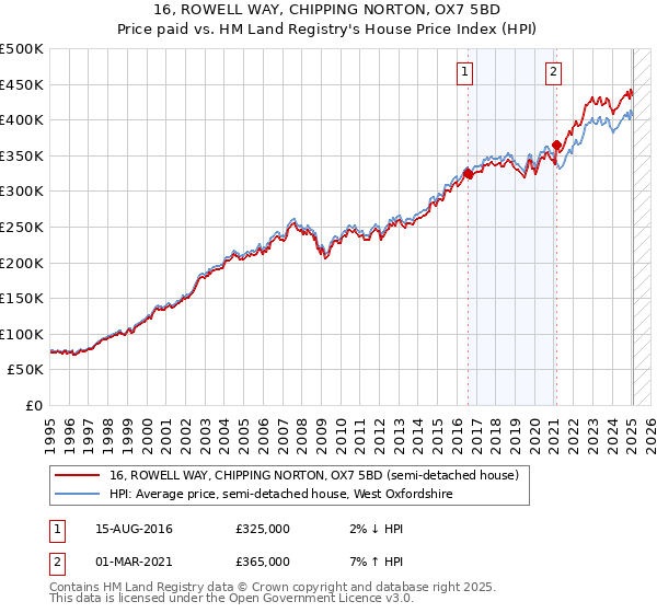 16, ROWELL WAY, CHIPPING NORTON, OX7 5BD: Price paid vs HM Land Registry's House Price Index