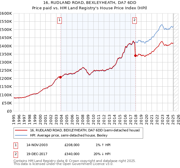 16, RUDLAND ROAD, BEXLEYHEATH, DA7 6DD: Price paid vs HM Land Registry's House Price Index
