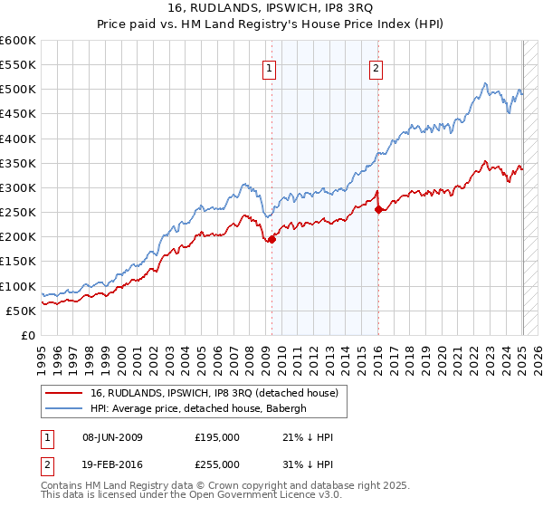 16, RUDLANDS, IPSWICH, IP8 3RQ: Price paid vs HM Land Registry's House Price Index