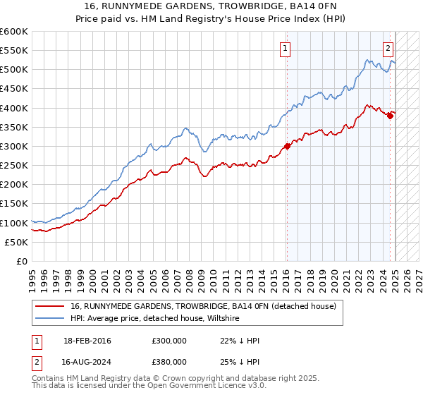 16, RUNNYMEDE GARDENS, TROWBRIDGE, BA14 0FN: Price paid vs HM Land Registry's House Price Index