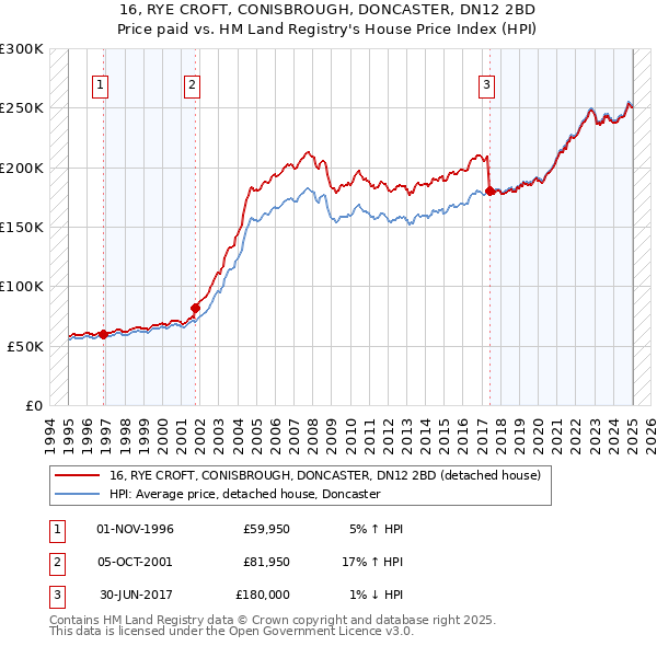 16, RYE CROFT, CONISBROUGH, DONCASTER, DN12 2BD: Price paid vs HM Land Registry's House Price Index