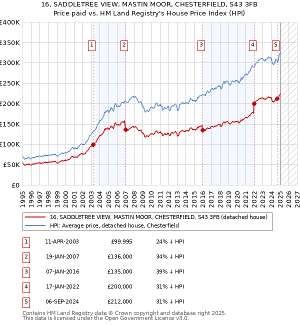16, SADDLETREE VIEW, MASTIN MOOR, CHESTERFIELD, S43 3FB: Price paid vs HM Land Registry's House Price Index