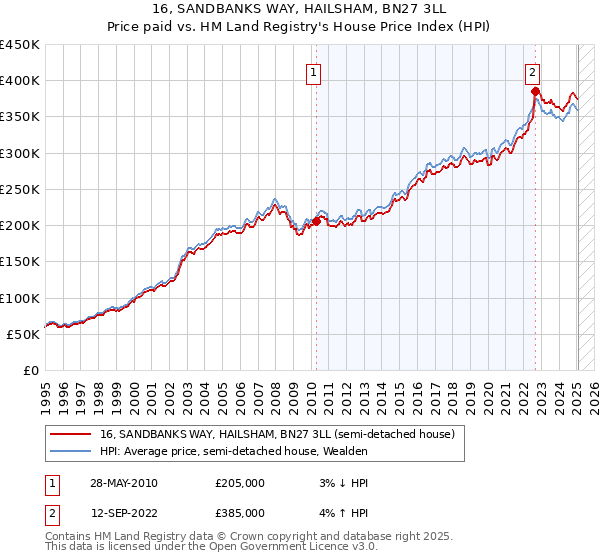 16, SANDBANKS WAY, HAILSHAM, BN27 3LL: Price paid vs HM Land Registry's House Price Index