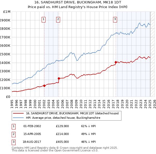 16, SANDHURST DRIVE, BUCKINGHAM, MK18 1DT: Price paid vs HM Land Registry's House Price Index