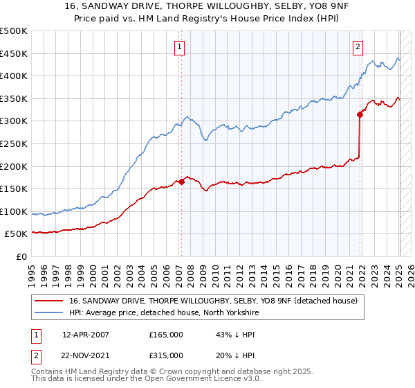 16, SANDWAY DRIVE, THORPE WILLOUGHBY, SELBY, YO8 9NF: Price paid vs HM Land Registry's House Price Index