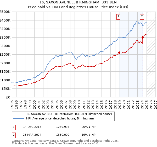 16, SAXON AVENUE, BIRMINGHAM, B33 8EN: Price paid vs HM Land Registry's House Price Index