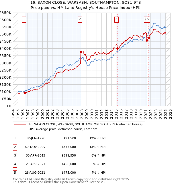 16, SAXON CLOSE, WARSASH, SOUTHAMPTON, SO31 9TS: Price paid vs HM Land Registry's House Price Index