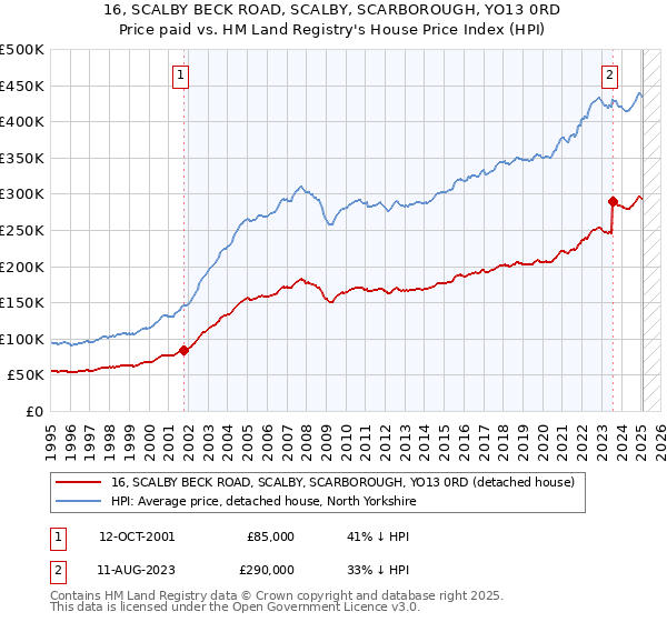16, SCALBY BECK ROAD, SCALBY, SCARBOROUGH, YO13 0RD: Price paid vs HM Land Registry's House Price Index