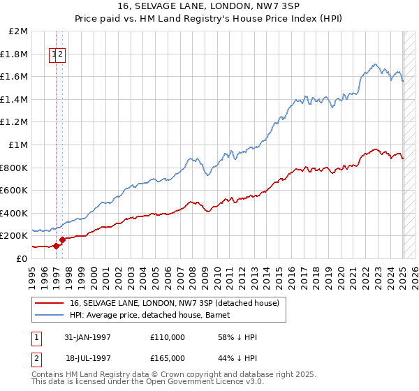 16, SELVAGE LANE, LONDON, NW7 3SP: Price paid vs HM Land Registry's House Price Index