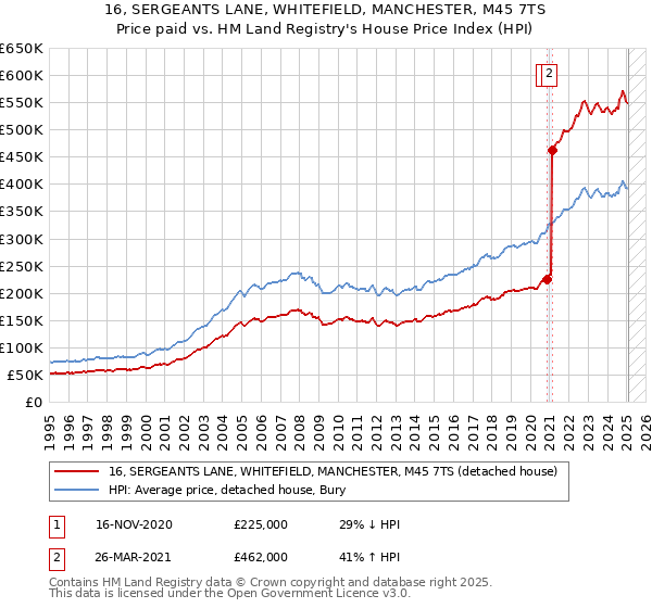 16, SERGEANTS LANE, WHITEFIELD, MANCHESTER, M45 7TS: Price paid vs HM Land Registry's House Price Index