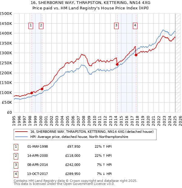 16, SHERBORNE WAY, THRAPSTON, KETTERING, NN14 4XG: Price paid vs HM Land Registry's House Price Index