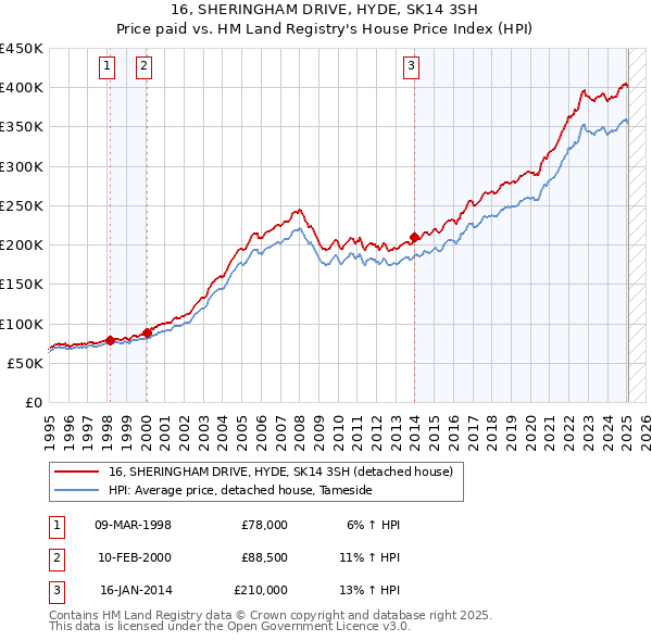 16, SHERINGHAM DRIVE, HYDE, SK14 3SH: Price paid vs HM Land Registry's House Price Index