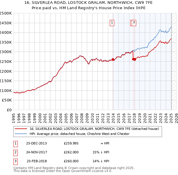 16, SILVERLEA ROAD, LOSTOCK GRALAM, NORTHWICH, CW9 7FE: Price paid vs HM Land Registry's House Price Index