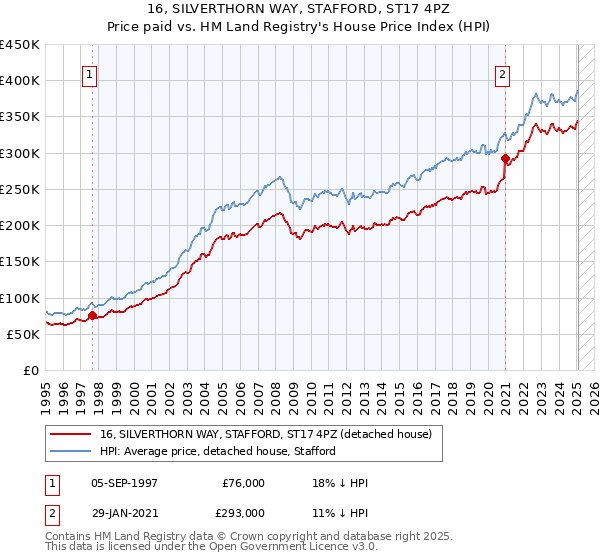 16, SILVERTHORN WAY, STAFFORD, ST17 4PZ: Price paid vs HM Land Registry's House Price Index