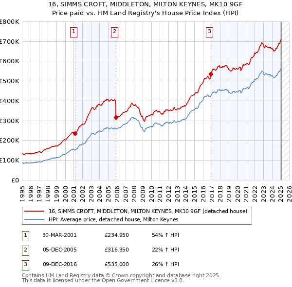 16, SIMMS CROFT, MIDDLETON, MILTON KEYNES, MK10 9GF: Price paid vs HM Land Registry's House Price Index