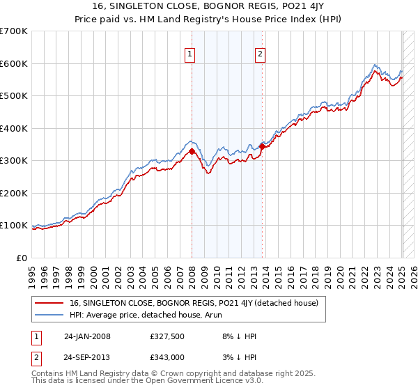 16, SINGLETON CLOSE, BOGNOR REGIS, PO21 4JY: Price paid vs HM Land Registry's House Price Index