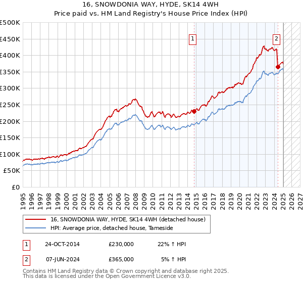 16, SNOWDONIA WAY, HYDE, SK14 4WH: Price paid vs HM Land Registry's House Price Index