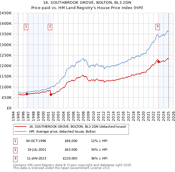 16, SOUTHBROOK GROVE, BOLTON, BL3 2DN: Price paid vs HM Land Registry's House Price Index
