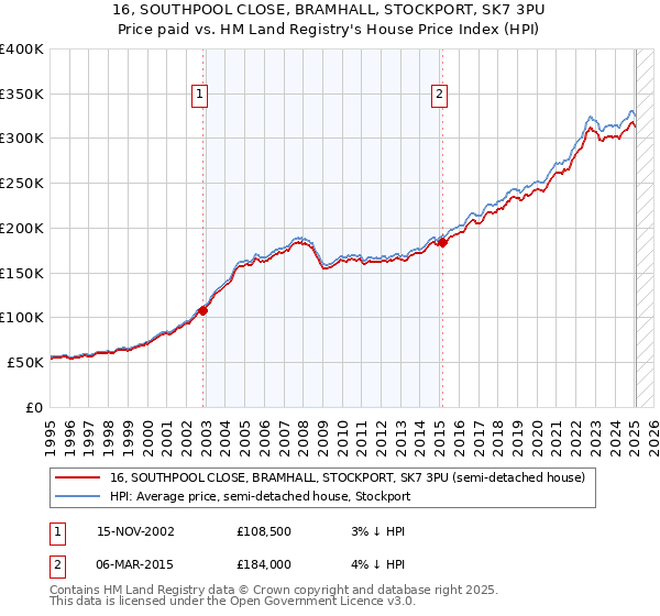 16, SOUTHPOOL CLOSE, BRAMHALL, STOCKPORT, SK7 3PU: Price paid vs HM Land Registry's House Price Index