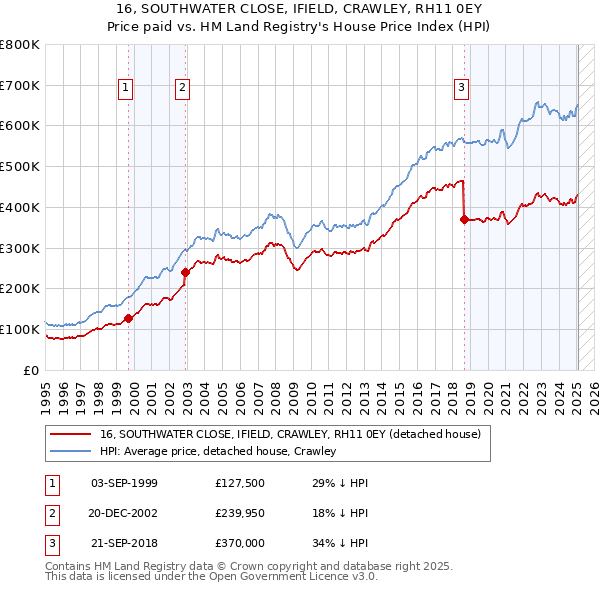 16, SOUTHWATER CLOSE, IFIELD, CRAWLEY, RH11 0EY: Price paid vs HM Land Registry's House Price Index