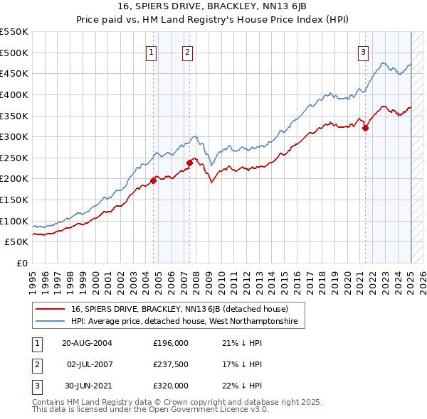 16, SPIERS DRIVE, BRACKLEY, NN13 6JB: Price paid vs HM Land Registry's House Price Index