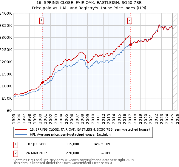 16, SPRING CLOSE, FAIR OAK, EASTLEIGH, SO50 7BB: Price paid vs HM Land Registry's House Price Index