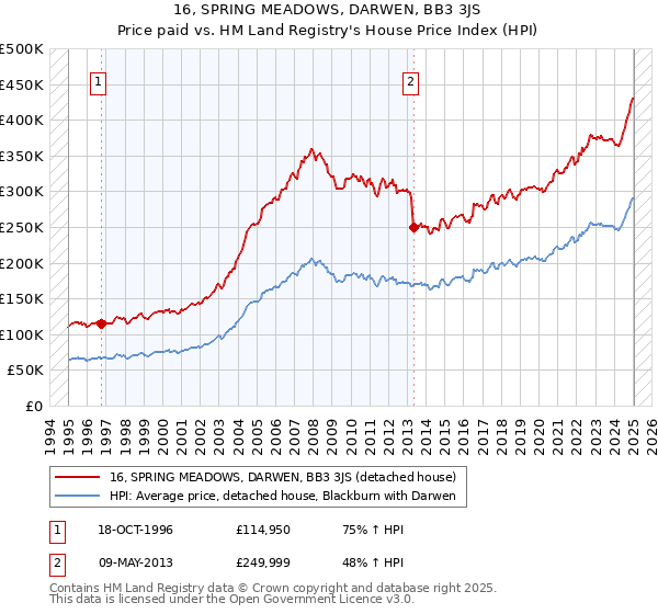 16, SPRING MEADOWS, DARWEN, BB3 3JS: Price paid vs HM Land Registry's House Price Index