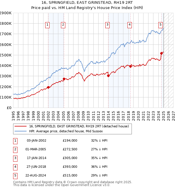 16, SPRINGFIELD, EAST GRINSTEAD, RH19 2RT: Price paid vs HM Land Registry's House Price Index