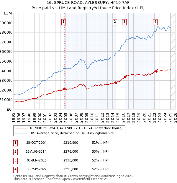 16, SPRUCE ROAD, AYLESBURY, HP19 7AF: Price paid vs HM Land Registry's House Price Index