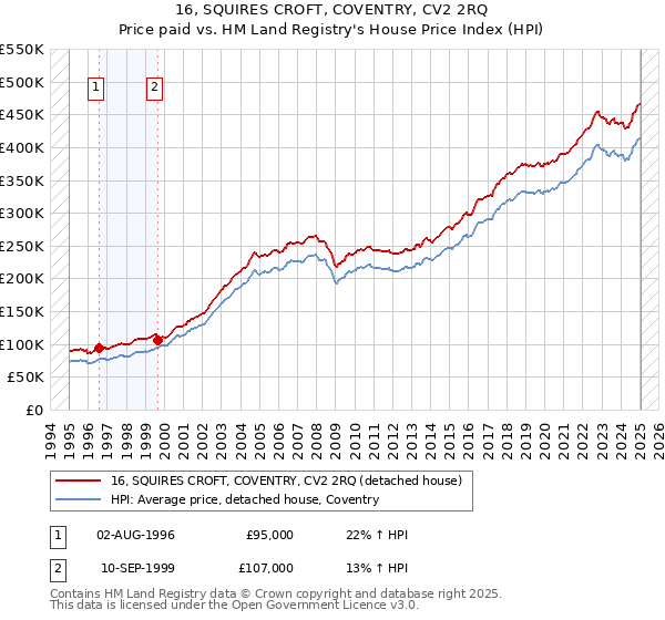 16, SQUIRES CROFT, COVENTRY, CV2 2RQ: Price paid vs HM Land Registry's House Price Index