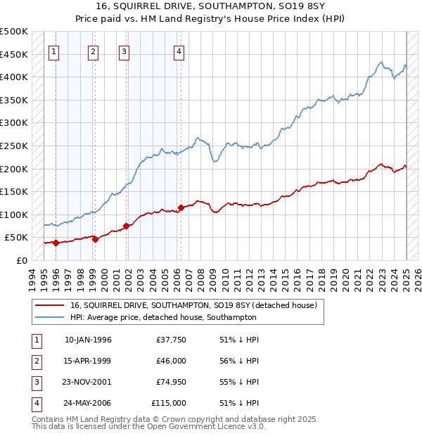 16, SQUIRREL DRIVE, SOUTHAMPTON, SO19 8SY: Price paid vs HM Land Registry's House Price Index