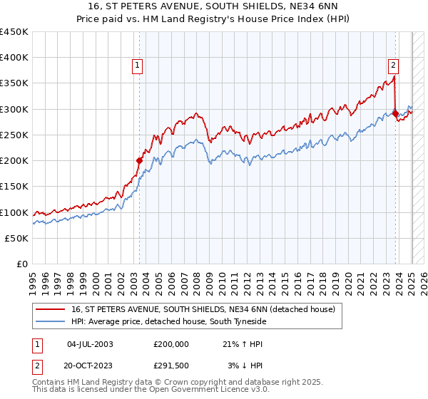 16, ST PETERS AVENUE, SOUTH SHIELDS, NE34 6NN: Price paid vs HM Land Registry's House Price Index