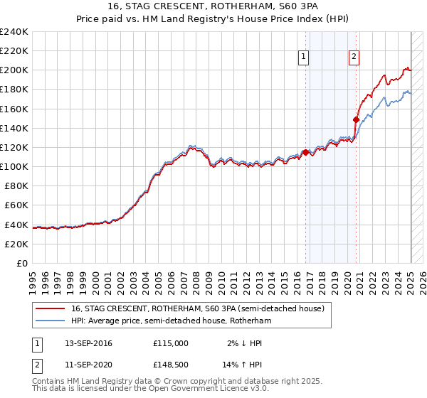16, STAG CRESCENT, ROTHERHAM, S60 3PA: Price paid vs HM Land Registry's House Price Index