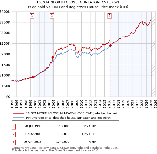 16, STAINFORTH CLOSE, NUNEATON, CV11 6WF: Price paid vs HM Land Registry's House Price Index