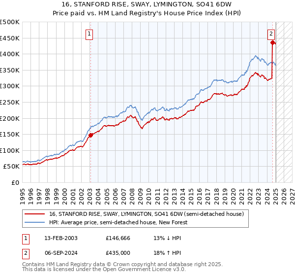 16, STANFORD RISE, SWAY, LYMINGTON, SO41 6DW: Price paid vs HM Land Registry's House Price Index