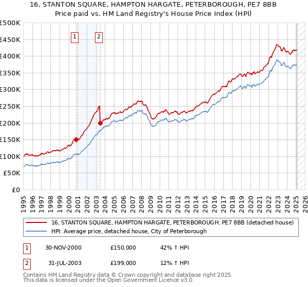 16, STANTON SQUARE, HAMPTON HARGATE, PETERBOROUGH, PE7 8BB: Price paid vs HM Land Registry's House Price Index