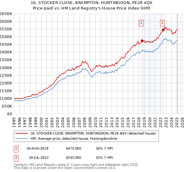16, STOCKER CLOSE, BRAMPTON, HUNTINGDON, PE28 4QX: Price paid vs HM Land Registry's House Price Index