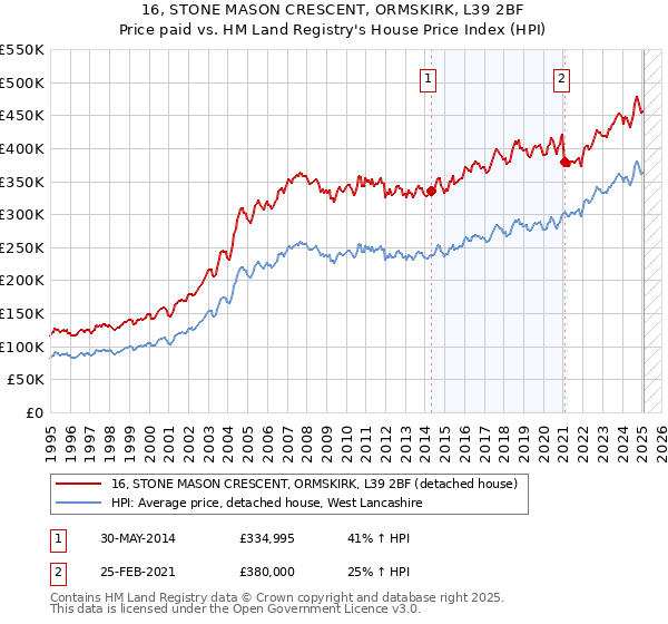 16, STONE MASON CRESCENT, ORMSKIRK, L39 2BF: Price paid vs HM Land Registry's House Price Index