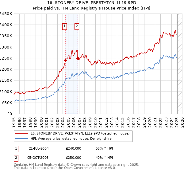 16, STONEBY DRIVE, PRESTATYN, LL19 9PD: Price paid vs HM Land Registry's House Price Index