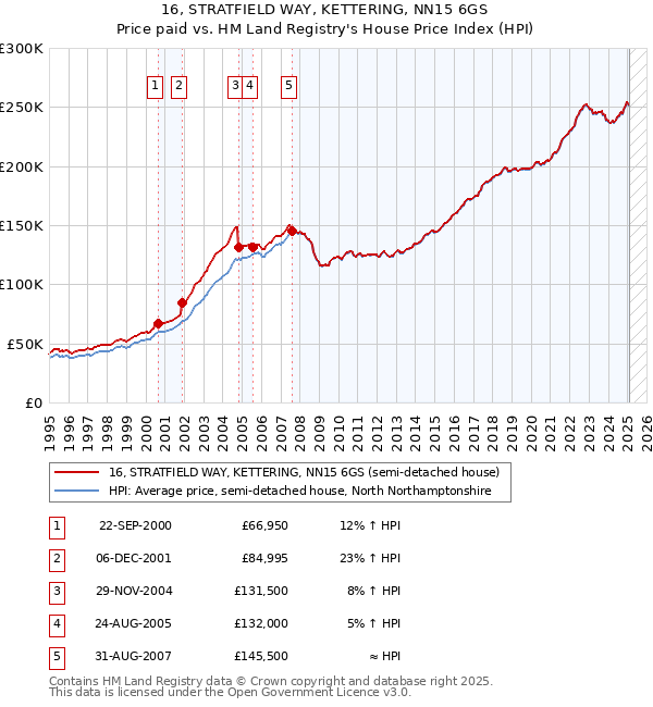 16, STRATFIELD WAY, KETTERING, NN15 6GS: Price paid vs HM Land Registry's House Price Index