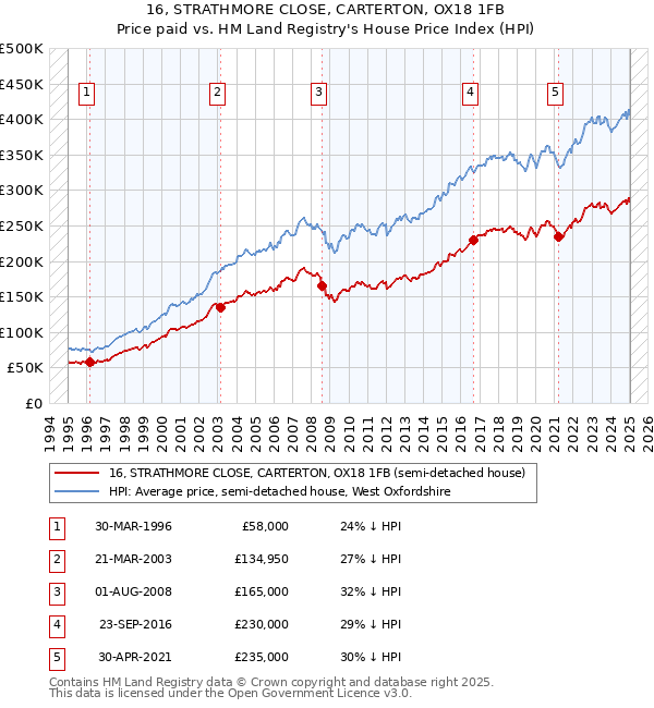 16, STRATHMORE CLOSE, CARTERTON, OX18 1FB: Price paid vs HM Land Registry's House Price Index